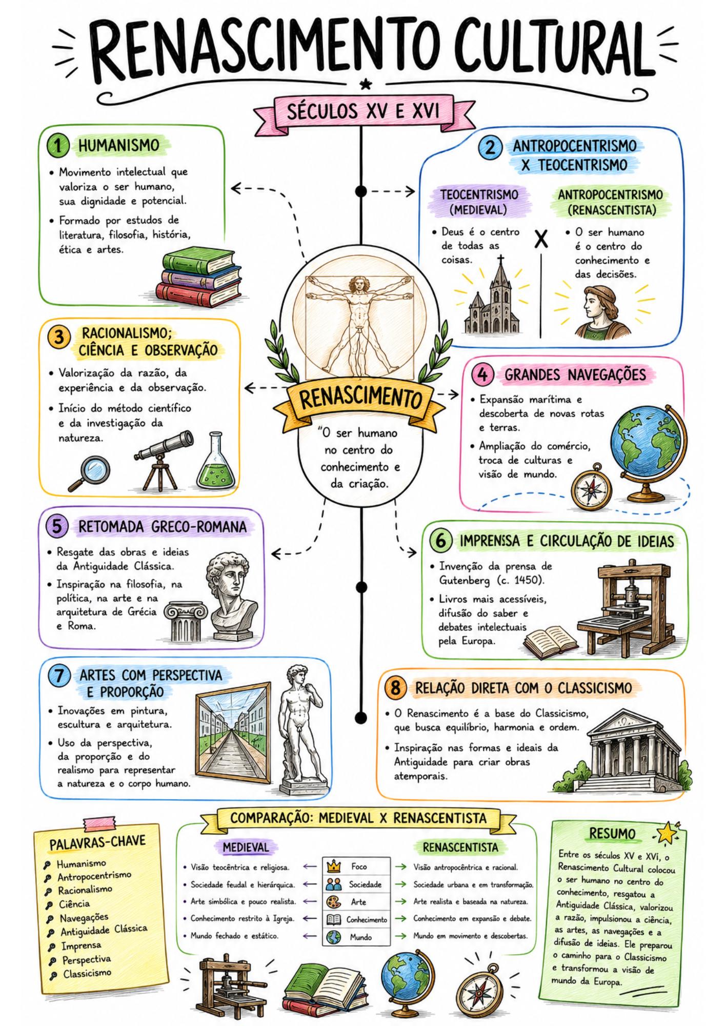Mapa Visual A4 - Renascimento Cultural