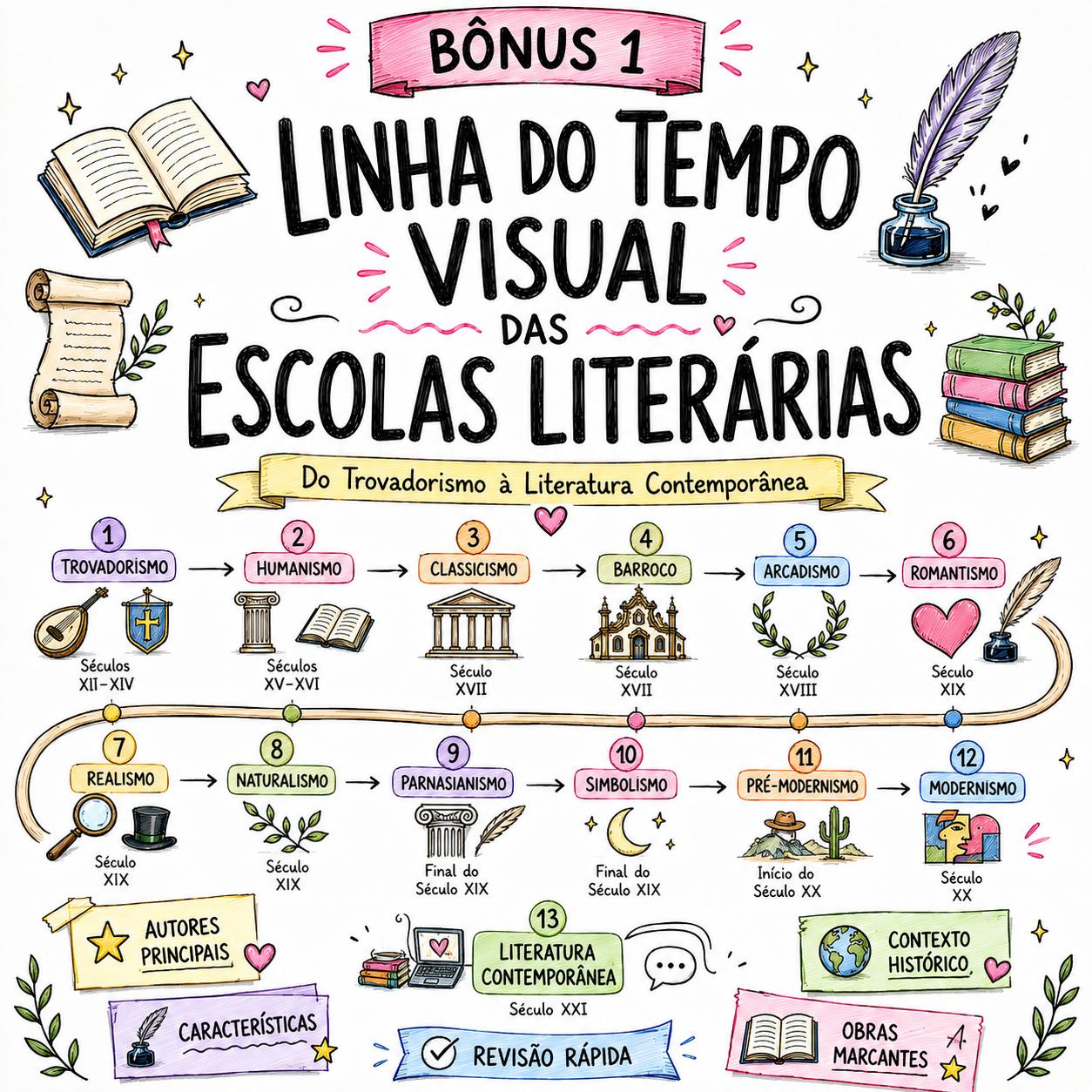 Bônus 1 - Linha do Tempo Visual das Escolas Literárias